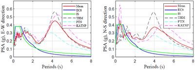 System Identification and Seismic Performance Assessment of Representative RC Buildings in Kathmandu Valley